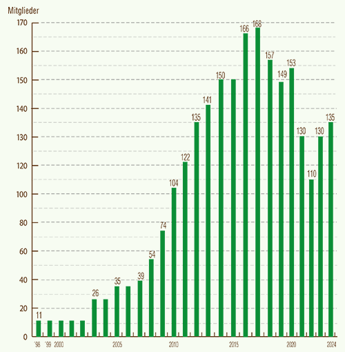 Statistische Zahlen über zahlende Mitglieder; natürlicher Abgang mitberücksichtigt