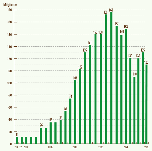 Statistische Zahlen über zahlende Mitglieder; natürlicher Abgang mitberücksichtigt Statistische Zahlen über zahlende Mitglieder; natürlicher Abgang mitberücksichtigt