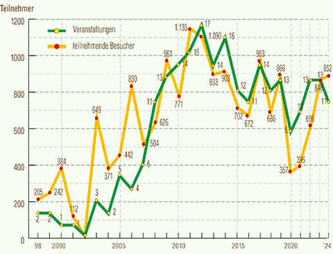 Statistische Zahlen über unsere Veranstaltungen 2024 und den daran teilnehmenden Besuchern