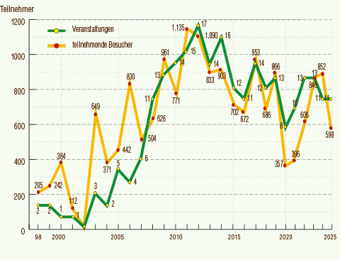 Statistische Zahlen über unsere Veranstaltungen 2025 und den daran teilnehmenden Besuchern Statistische Zahlen über unsere Veranstaltungen 2025 und den daran teilnehmenden Besuchern